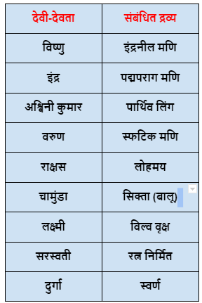 शिवलिंग के प्रकार और उत्पत्ति कथा