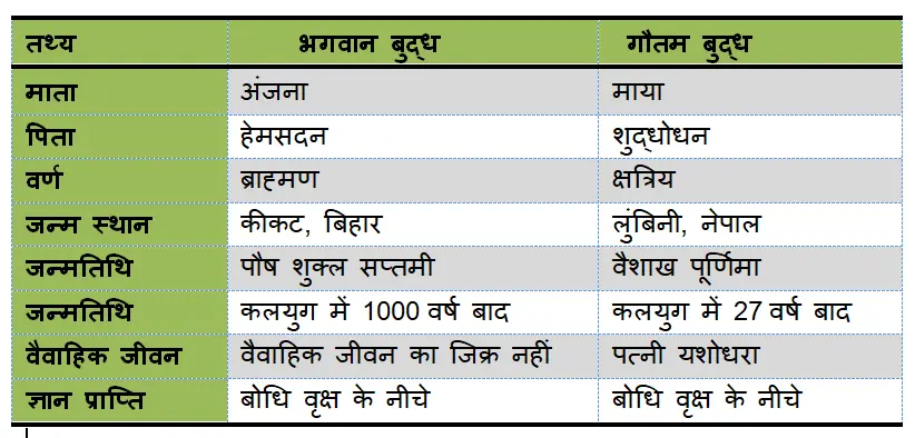 भगवान विष्णु क बुद्ध अवतार