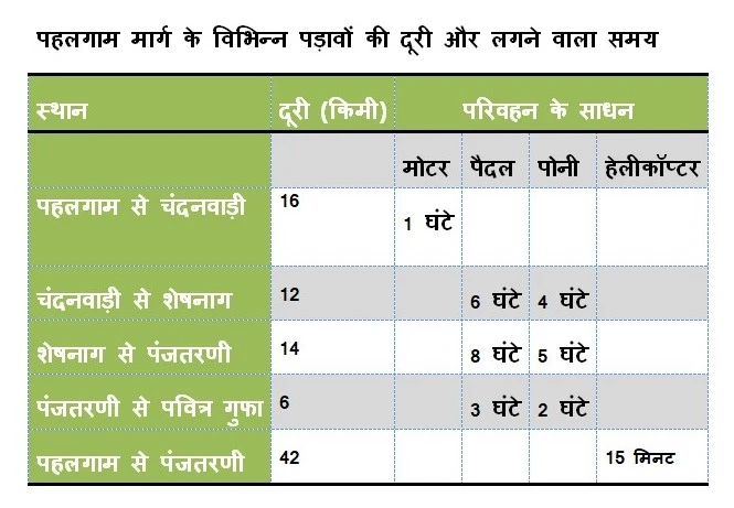 अमरनाथ यात्रा 2023 पहलगाम मार्ग