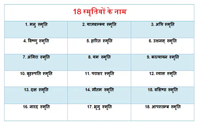 18 स्मृति ग्रंथों के नाम